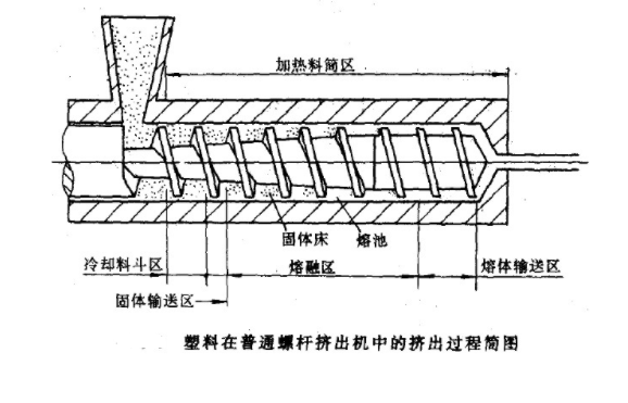 Process of plastic extrusion
